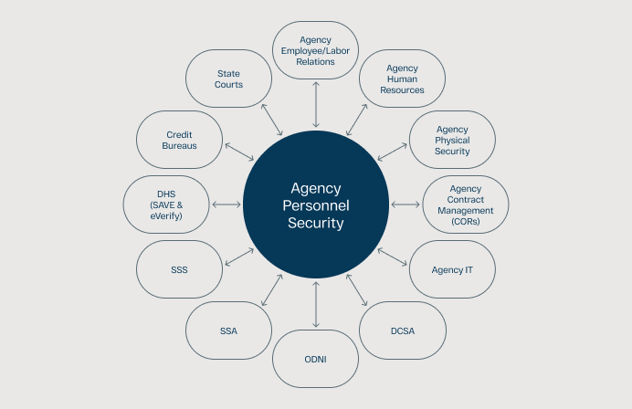 Personnel Security Ecosystem